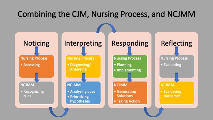 Combining the CJM, Nursing Process, and NCJMM