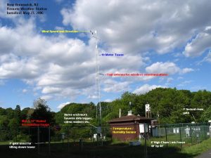 Rutgers Weather Station