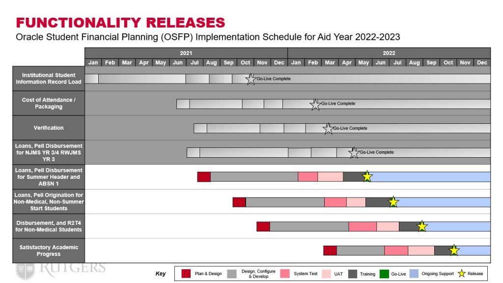 graph of OSFP implementation timeline