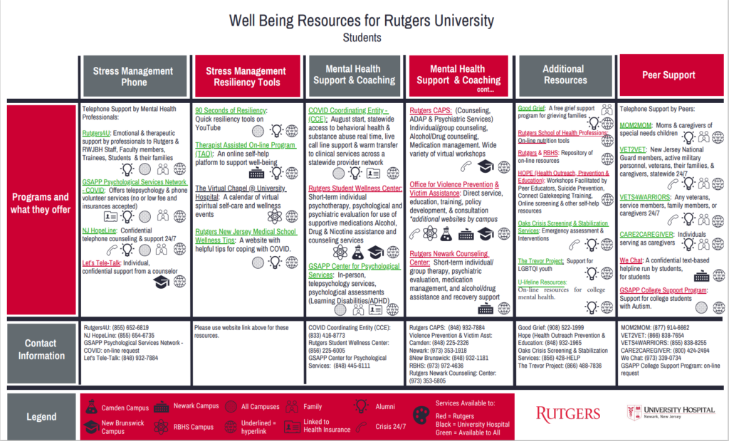 Red and grey chart with Rutgers University wellbeing resources for students.