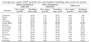 Table describing GDP and doubling time