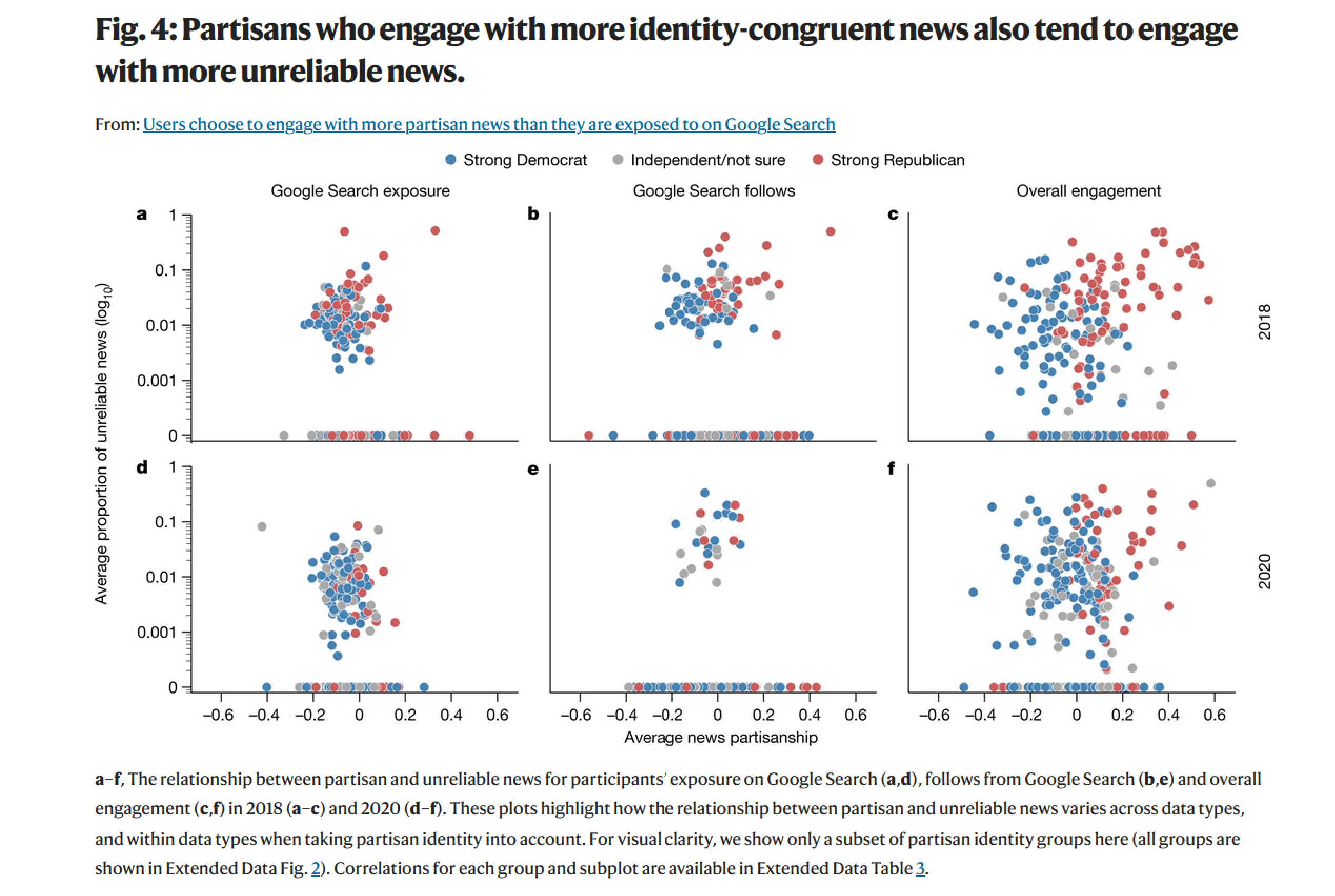 Users choose to engage with more partisan news than they are exposed to on Google Search