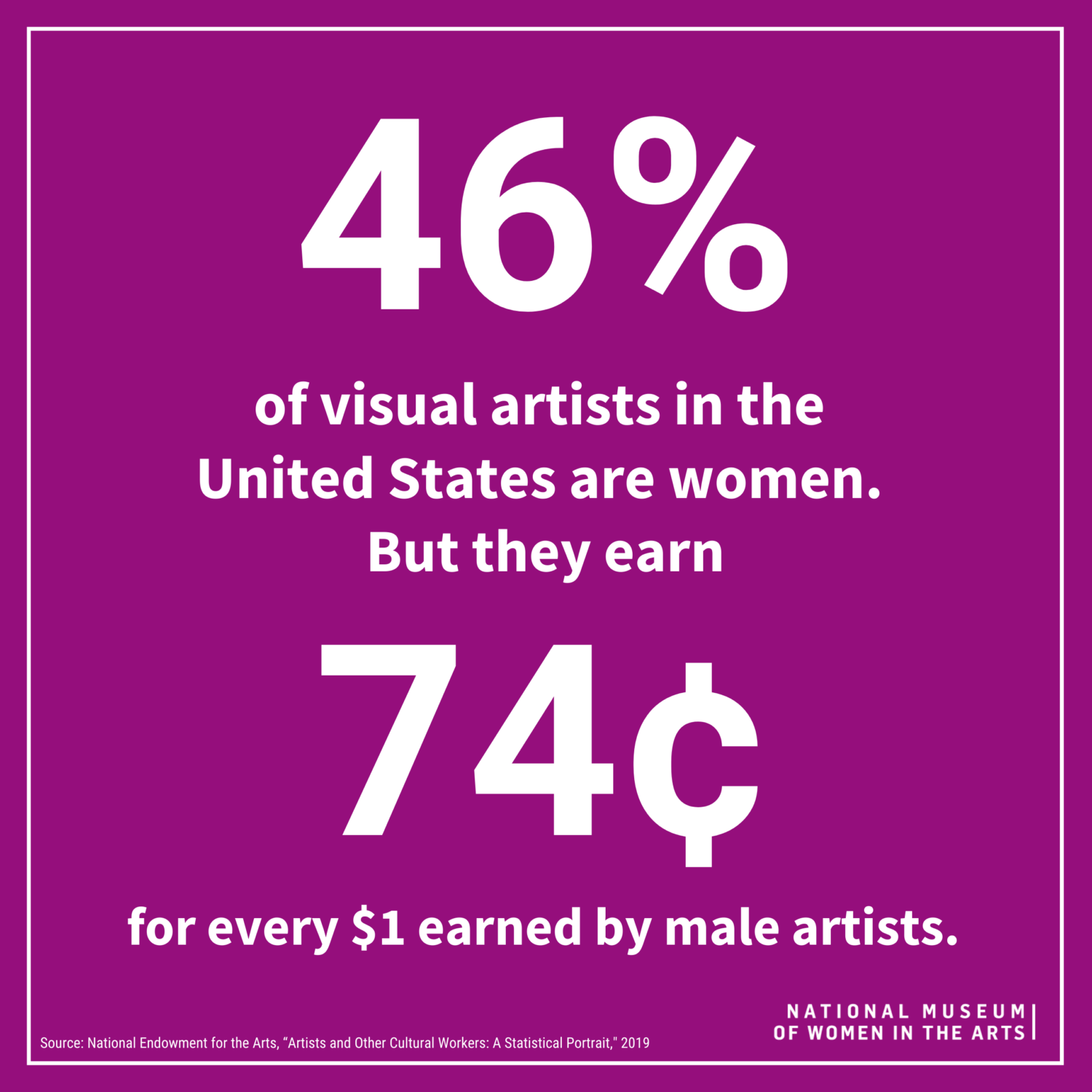 46% of visual artists in US are women, but they earn .74 cents for every $1 earned by male artists.