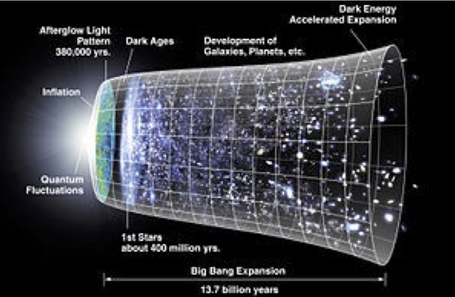A diagram showing the expansion of spacetime since the Big Bang to the present day.