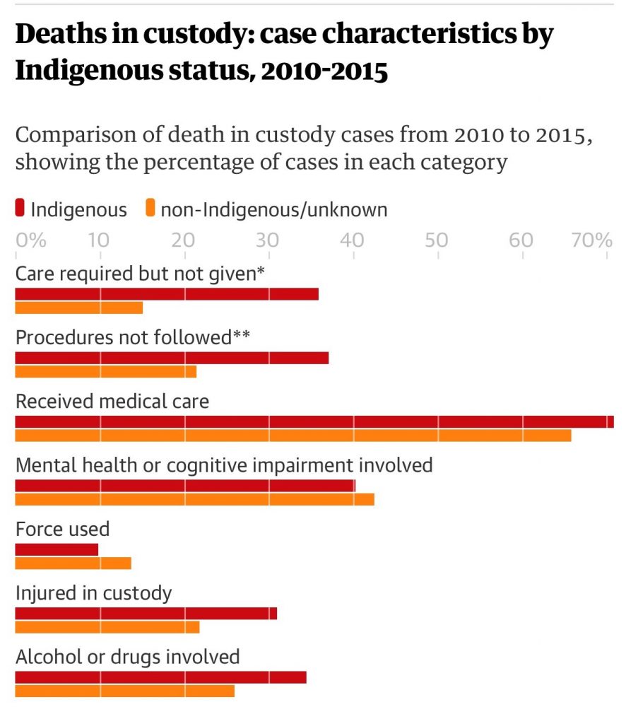 Aboriginal Deaths In Custody 434 Have Died Since 1991 New Data Shows