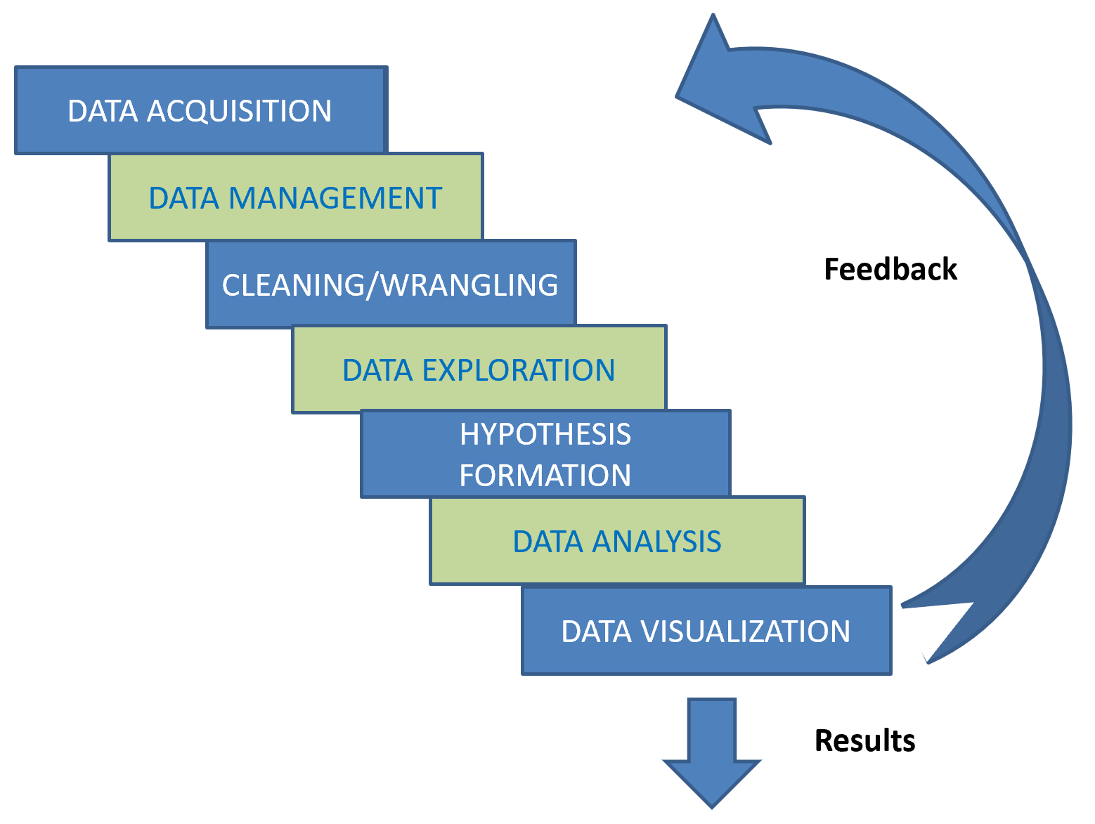 Diagram of steps in the data science pipeline: data acquisition, data management, cleaning/wrangling, data exploration, hypothesis formation, data analysis, data visualization producing results or a feedback loop to an earlier step