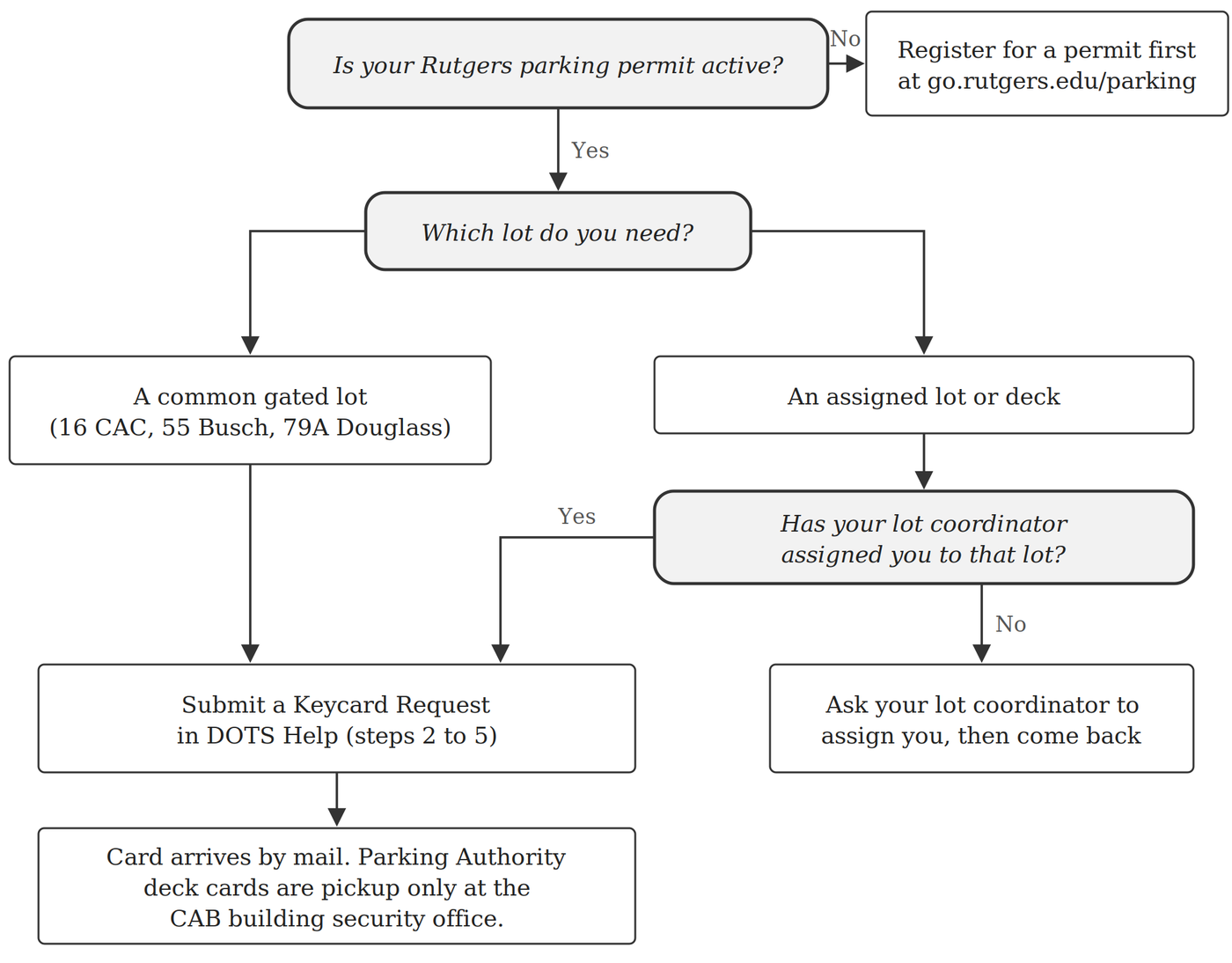 Flowchart. If your parking permit is not active, register for a permit first at go.rutgers.edu/parking. If it is active, decide which lot you need. For a common gated lot (16 CAC, 55 Busch, 79A Douglass), submit a Keycard Request in DOTS Help. For an assigned lot or deck, first confirm your lot coordinator has assigned you to that lot; if not, ask them to, then come back. Once you submit, the card arrives by mail, except Parking Authority deck cards, which are pickup only at the CAB building security office.