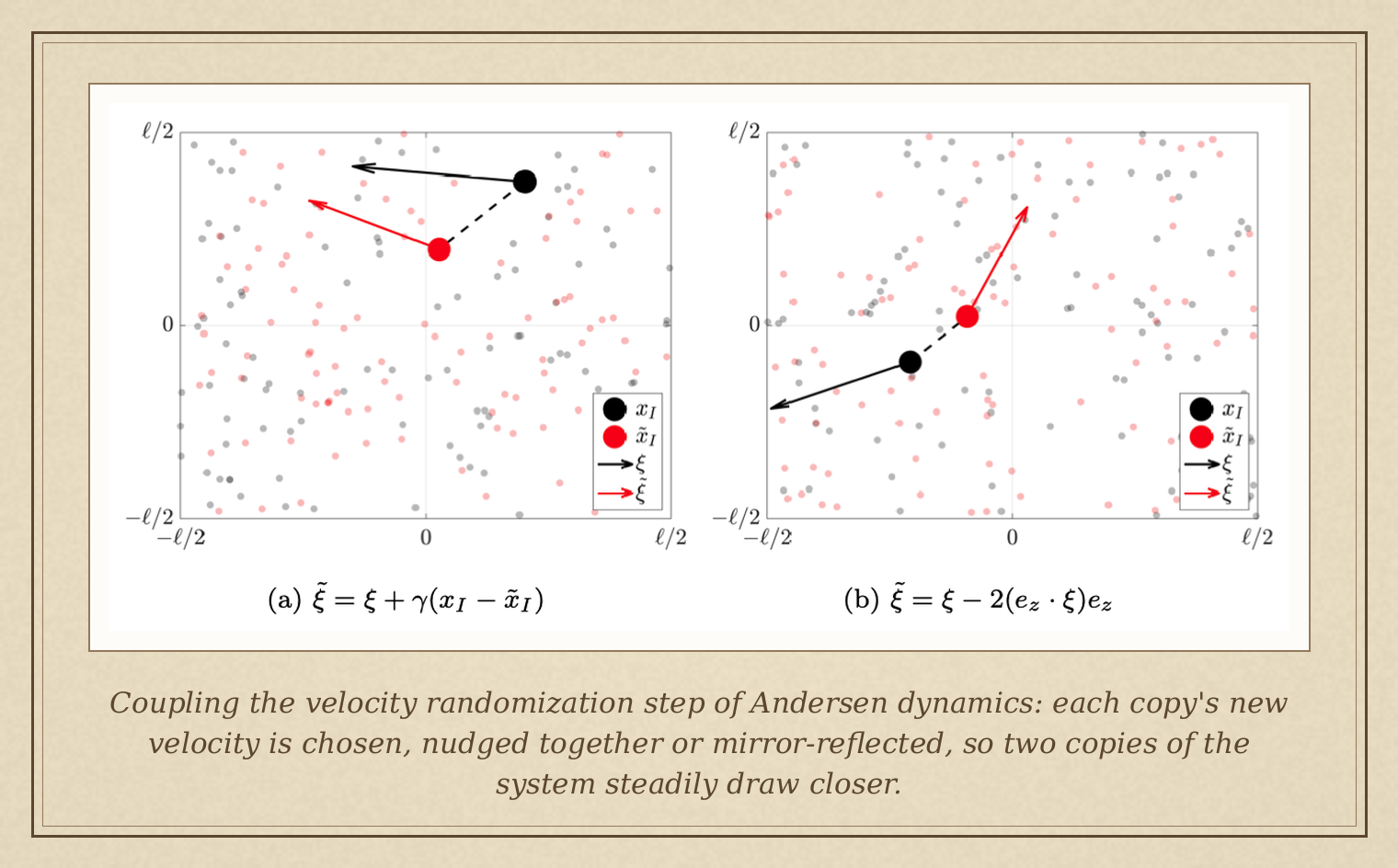 Coupling the velocity randomization step of Andersen dynamics: each copy’s new velocity is chosen, nudged together or mirror-reflected, so two copies of the system steadily draw closer.