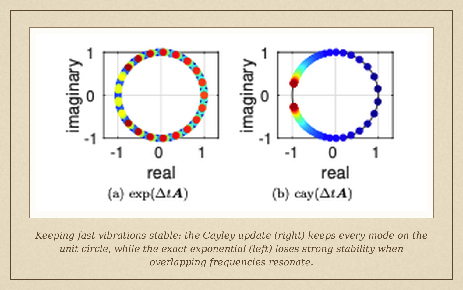 Keeping fast vibrations stable: the Cayley update (right) keeps every mode on the unit circle, while the exact exponential (left) loses strong stability when overlapping frequencies resonate.