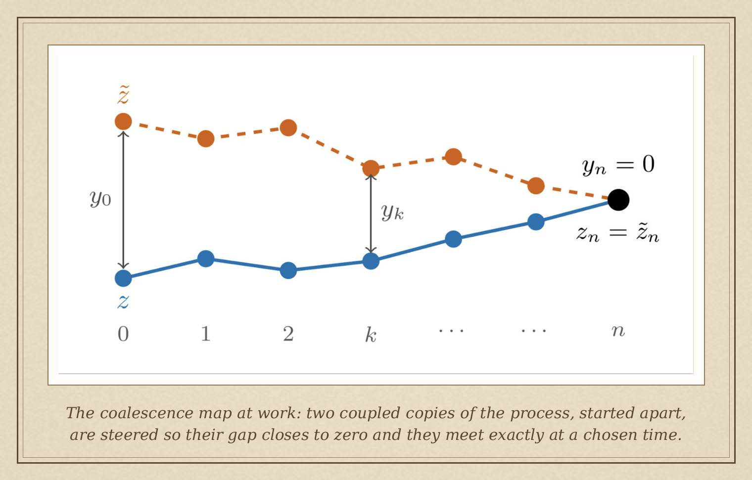 The coalescence map at work: two coupled copies of the process, started apart, are steered so their gap closes to zero and they meet exactly at a chosen time.