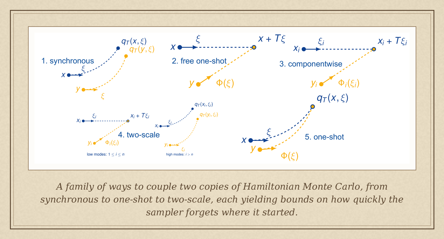 A family of ways to couple two copies of Hamiltonian Monte Carlo, from synchronous to one-shot to two-scale, each yielding bounds on how quickly the sampler forgets where it started.
