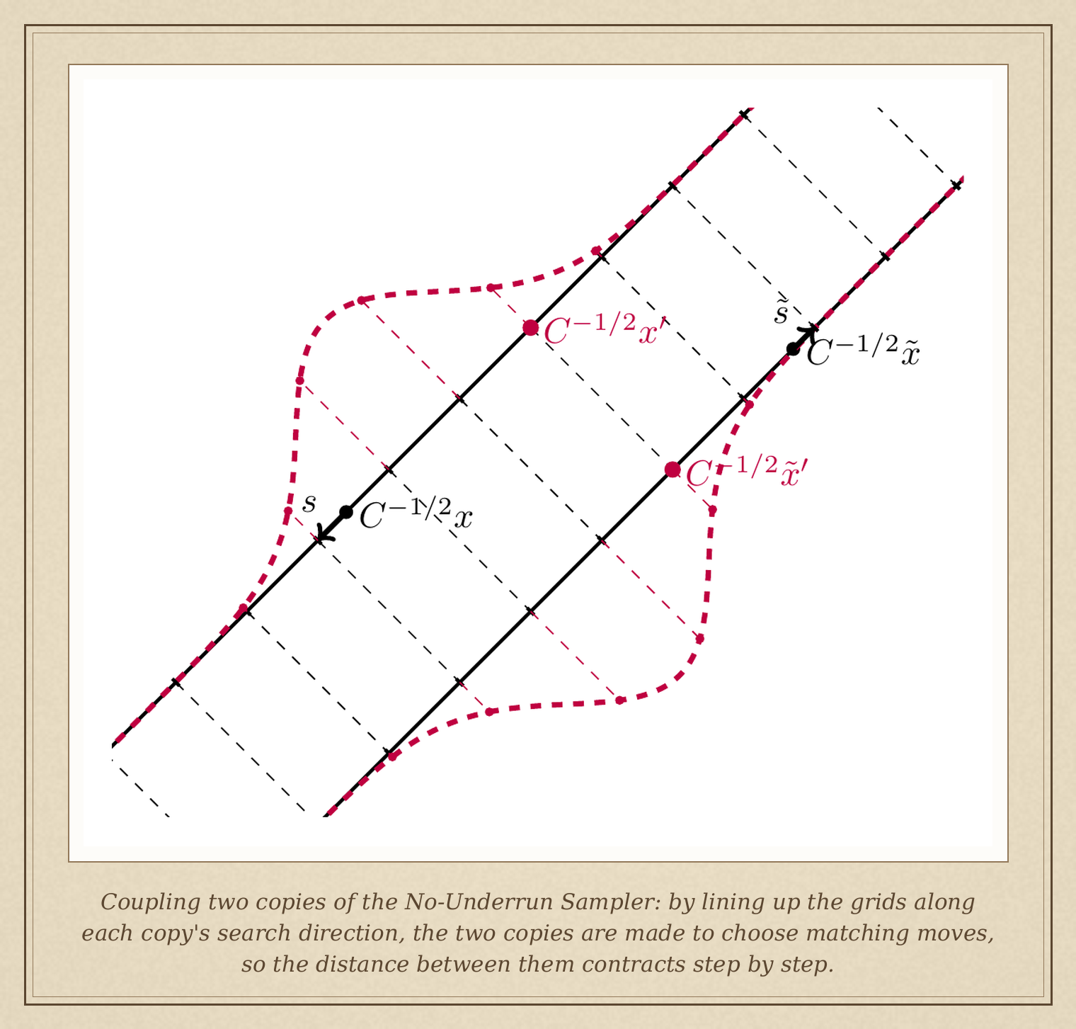 Coupling two copies of the No-Underrun Sampler: by lining up the grids along each copy's search direction, the two copies are made to choose matching moves, so the distance between them contracts step by step.
