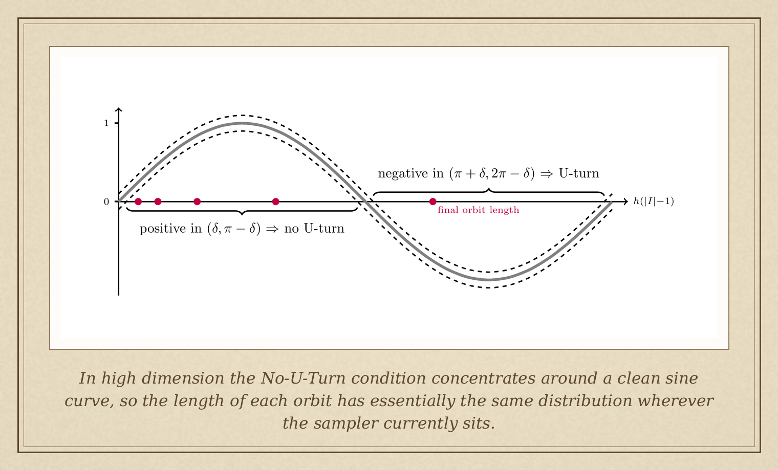 In high dimension the No-U-Turn condition concentrates around a clean sine curve, so the length of each orbit has essentially the same distribution wherever the sampler currently sits.