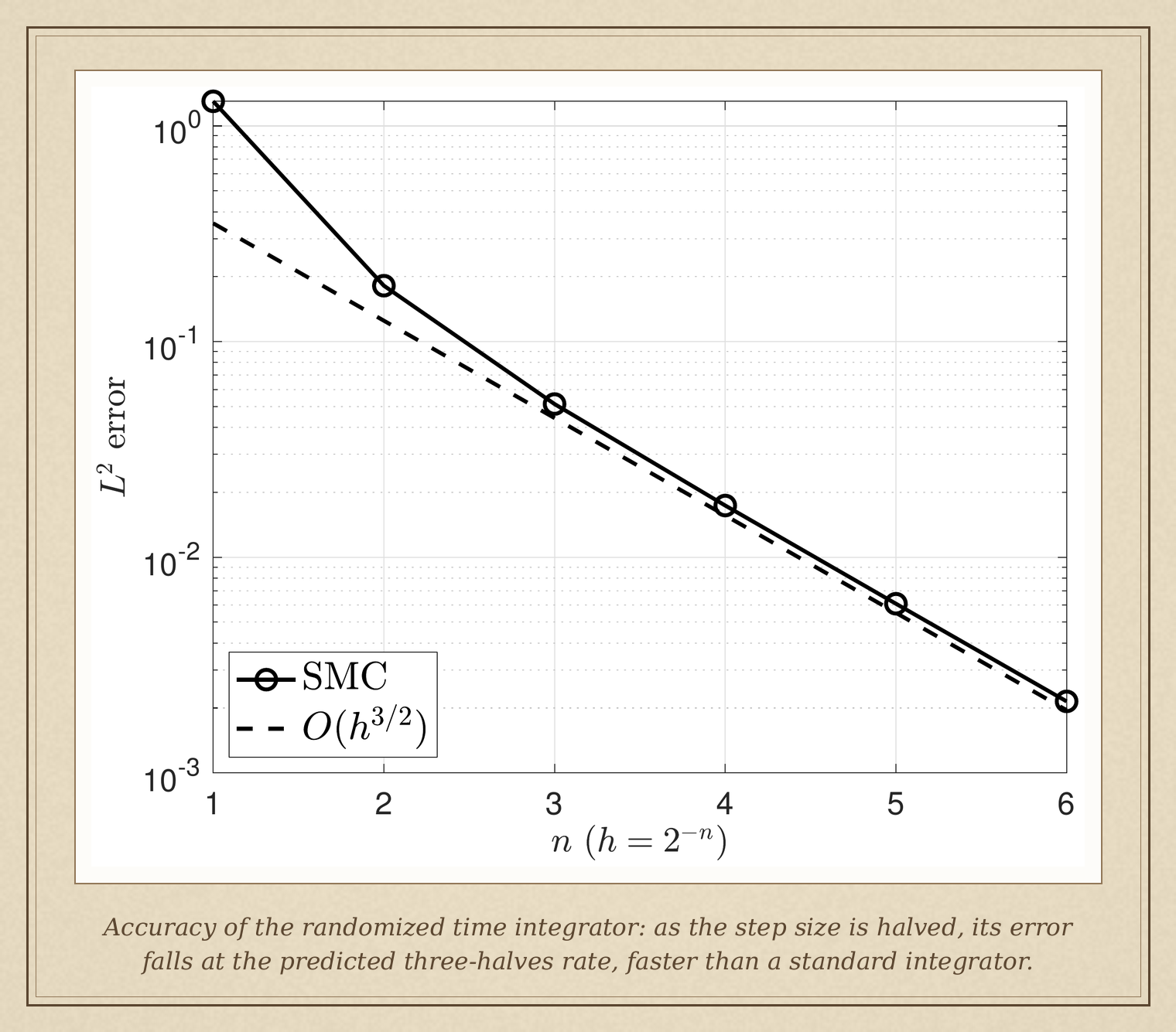 Accuracy of the randomized time integrator: as the step size is halved, its error falls at the predicted three-halves rate, faster than a standard integrator.