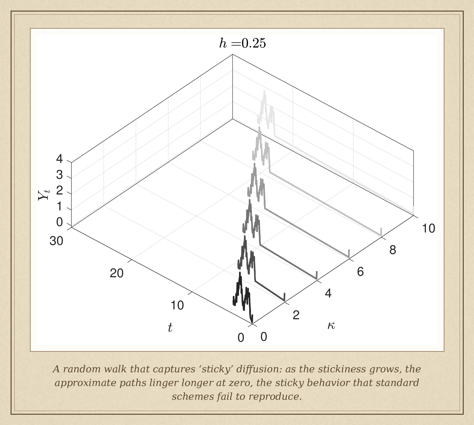 A random walk that captures 'sticky' diffusion: as the stickiness grows, the approximate paths linger longer at zero, the sticky behavior that standard schemes fail to reproduce.