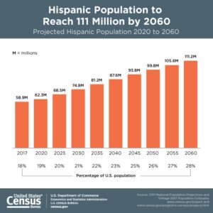 https://www.census.gov/library/visualizations/2018/comm/hispanic-projected-pop.html