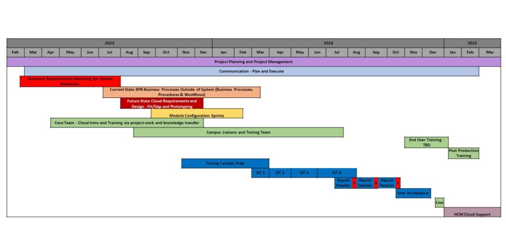 Timeline – Transform HRP